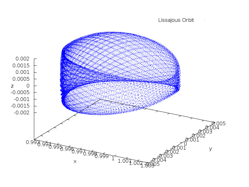 Lissajous Orbit