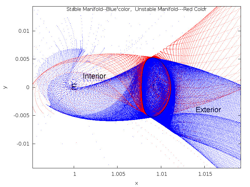 Invariant Maniflds