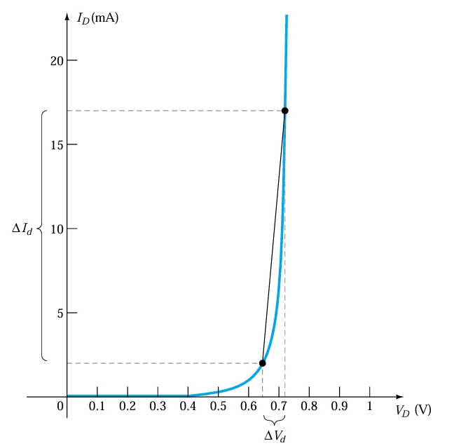 Diode Resistance