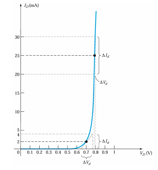 Diode Resistance