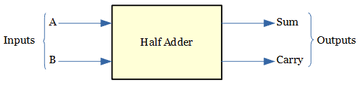 Half adder