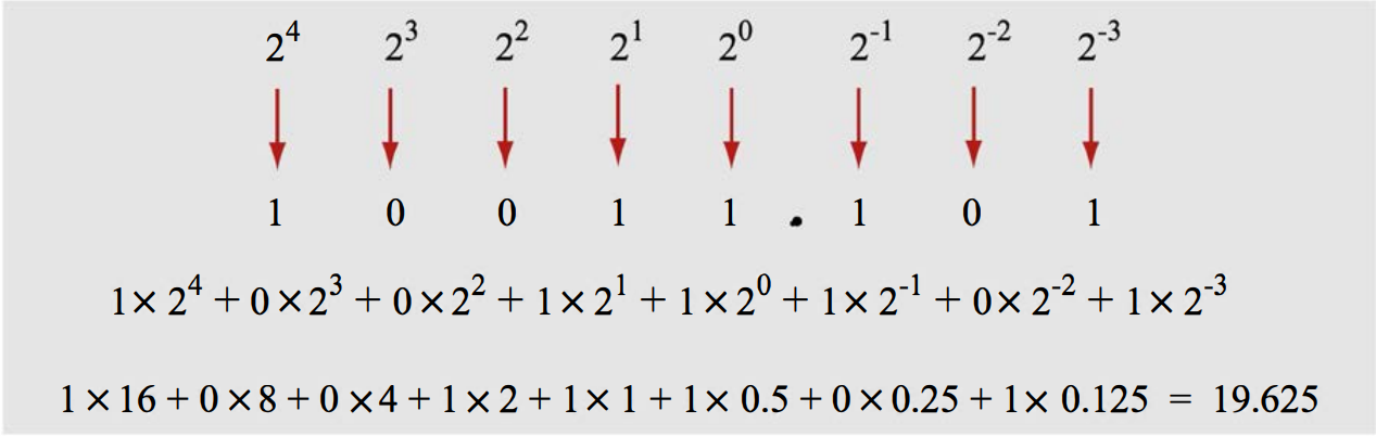 Binary number representation