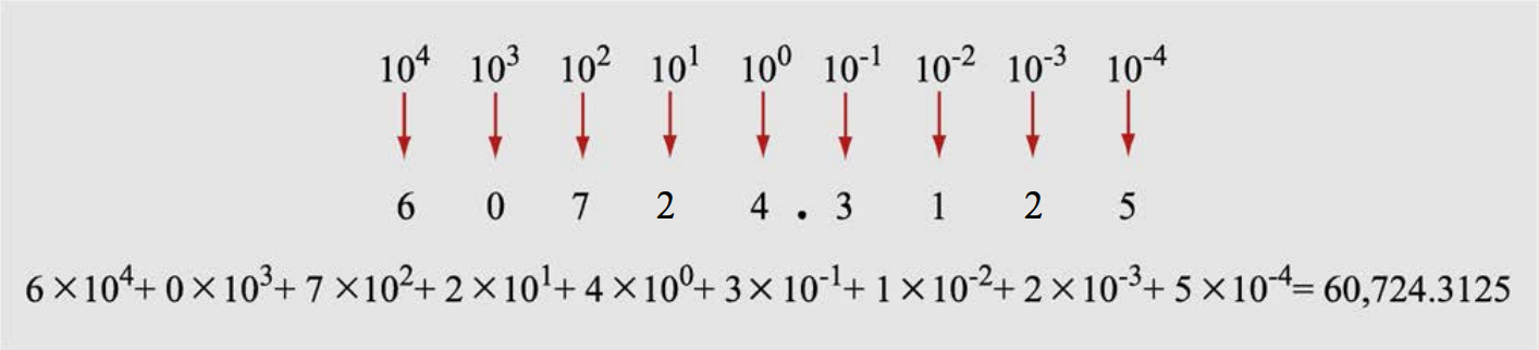 Decimal number representation