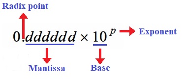 Floating Point representation